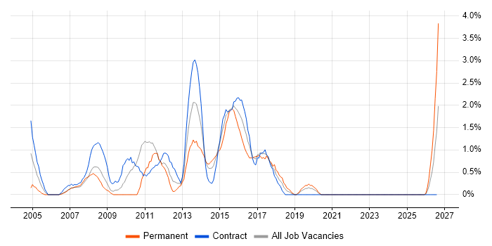 Java Engineer job vacancy trend in Chester