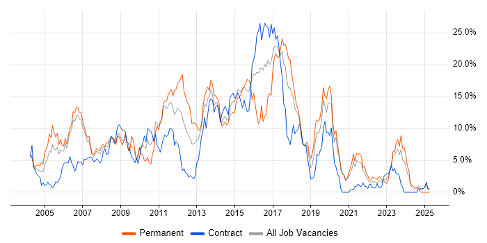 Job vacancy trend for Java in Chester