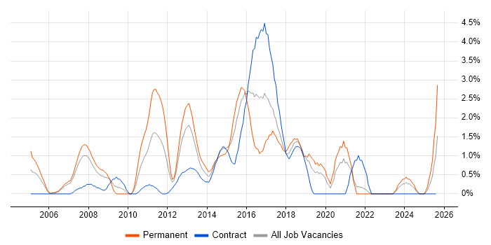 Job vacancy trend for JavaScript Developer in Chester