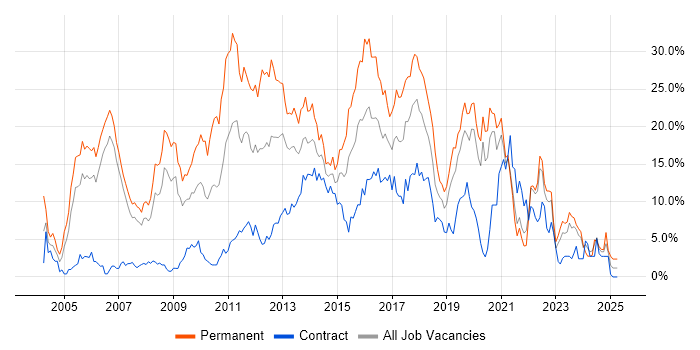 Job vacancy trend for JavaScript in Chester Job vacancy trend for JavaScript in Chester