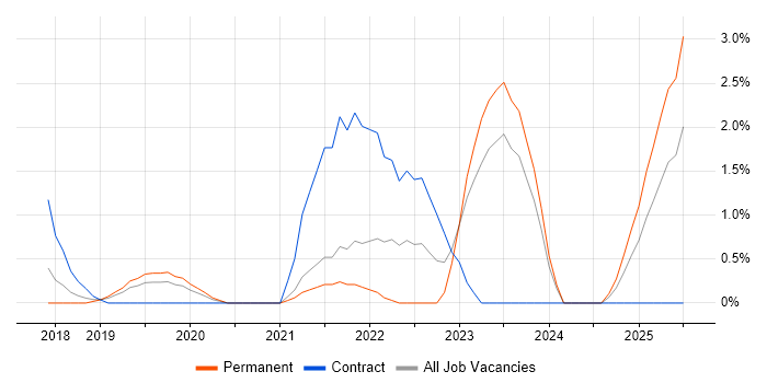 Job vacancy trend for Jest in Chester