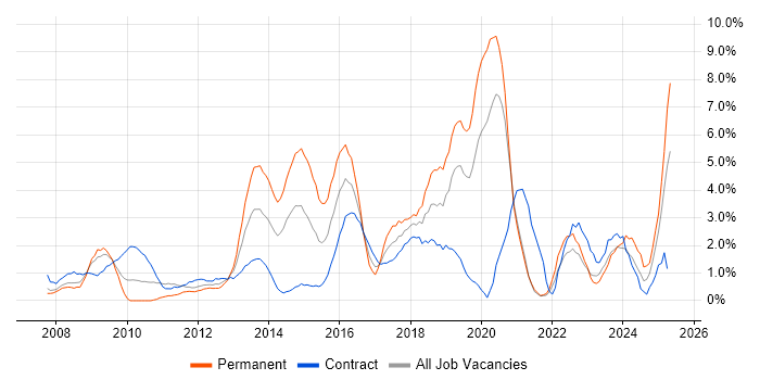 Job vacancy trend for JIRA in Chester Job vacancy trend for JIRA in Chester