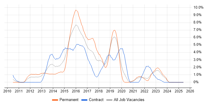 Job vacancy trend for JSON in Chester Job vacancy trend for JSON in Chester