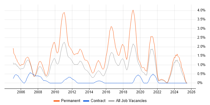 Job vacancy trend for Junior Developer in Chester