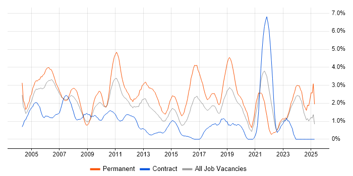 Job vacancy trend for Junior in Chester