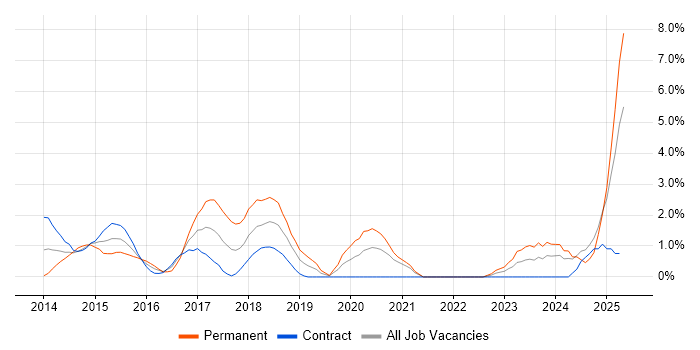 Job vacancy trend for Kafka in Chester