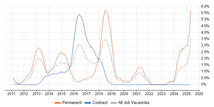 Job vacancy trend for Kanban in Chester Job vacancy trend for Kanban in Chester