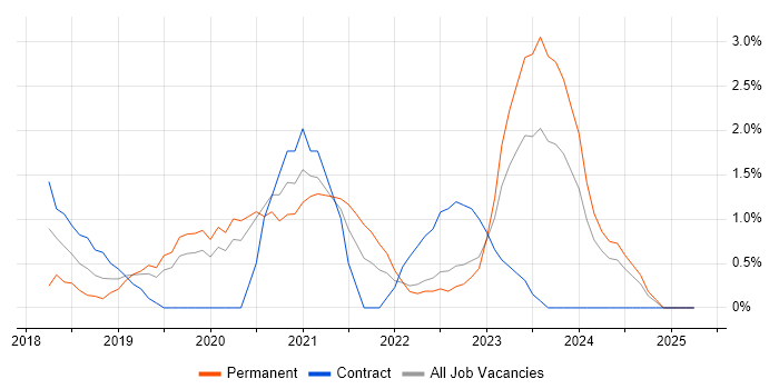 Job vacancy trend for Kubernetes in Chester Job vacancy trend for Kubernetes in Chester