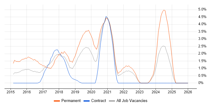 Laravel job vacancy trend in Chester
