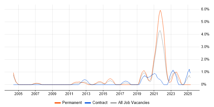 Job vacancy trend for Law in Chester Job vacancy trend for Law in Chester