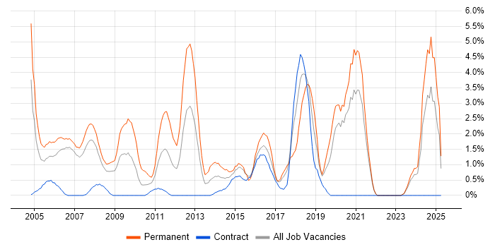 Job vacancy trend for Lead Developer in Chester Job vacancy trend for Lead Developer in Chester