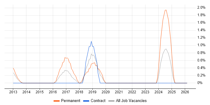 Lead Generation job vacancy trend in Chester