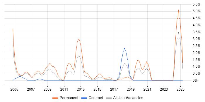 Job vacancy trend for Lead .NET Developer in Chester Job vacancy trend for Lead .NET Developer in Chester