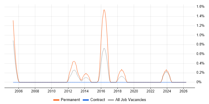 Lead PHP Developer job vacancy trend in Chester