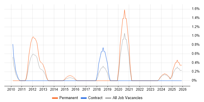Lead Software Engineer job vacancy trend in Chester