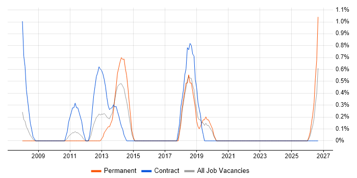 Lean Six Sigma job vacancy trend in Chester