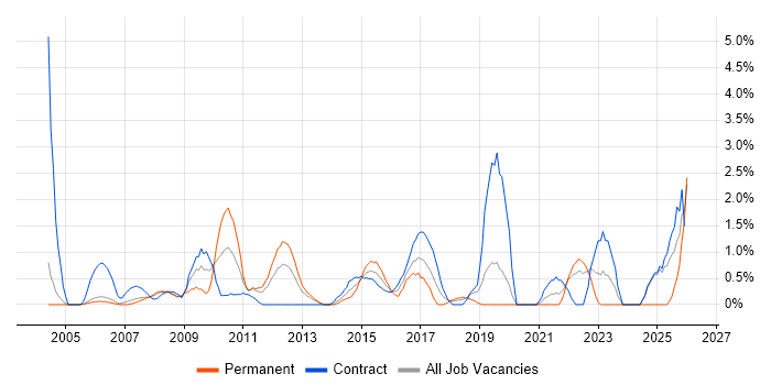 Legacy Systems job vacancy trend in Chester