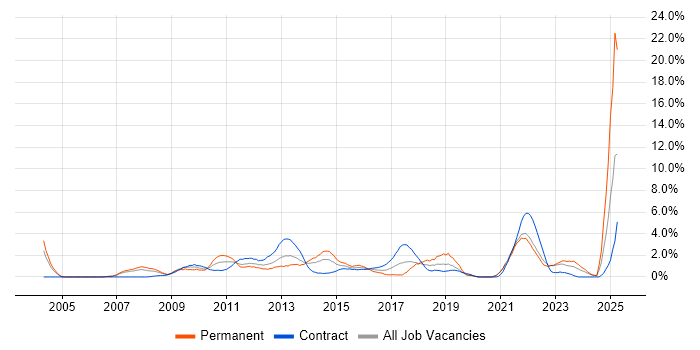 Job vacancy trend for Legal in Chester Job vacancy trend for Legal in Chester