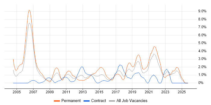 Line Management job vacancy trend in Chester