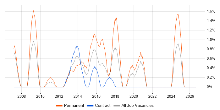 Linux Command Line job vacancy trend in Chester
