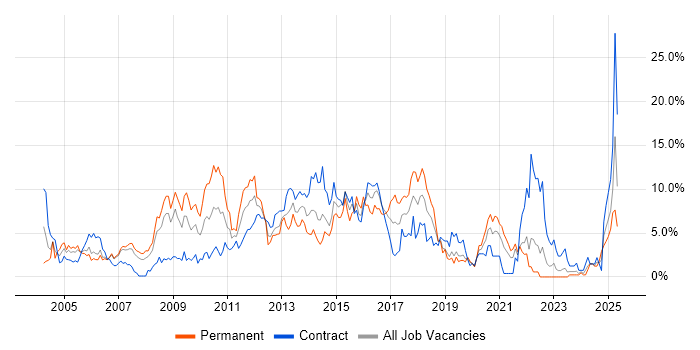 Job vacancy trend for Linux in Chester
