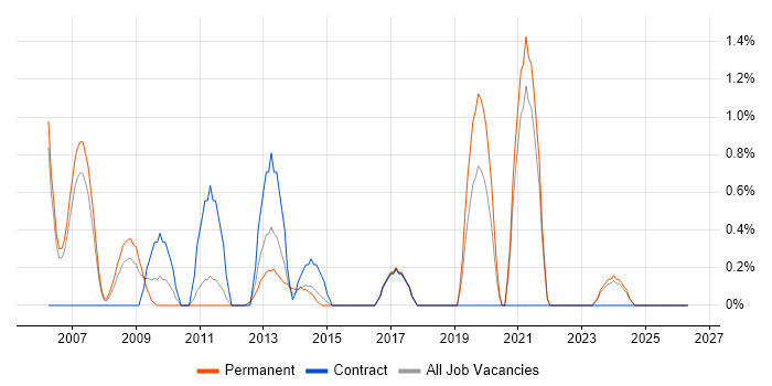 Load Testing job vacancy trend in Chester