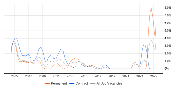 Job vacancy trend for Mainframe in Chester
