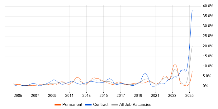 Job vacancy trend for Management Information System in Chester