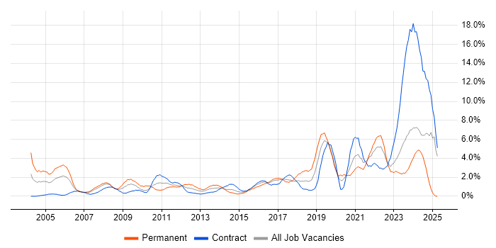 Job vacancy trend for Manufacturing in Chester