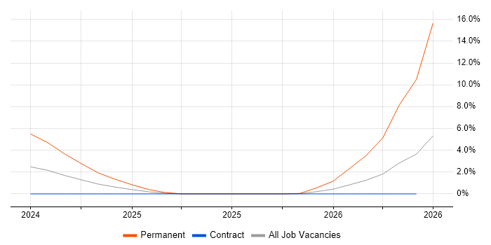 MariaDB job vacancy trend in Chester