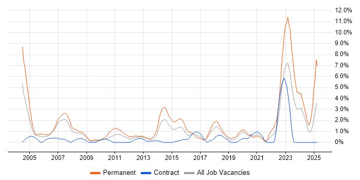 Job vacancy trend for Mathematics in Chester