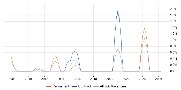 Maximo job vacancy trend in Chester