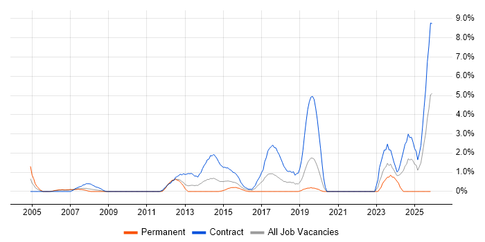 McAfee job vacancy trend in Chester