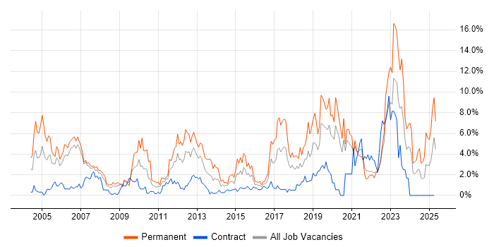 Job vacancy trend for Mentoring in Chester