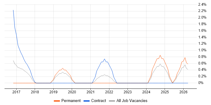 Microsoft 365 Engineer job vacancy trend in Chester