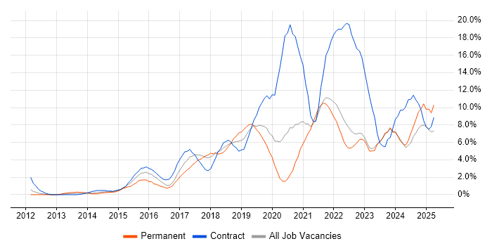 Job vacancy trend for Microsoft 365 in Chester