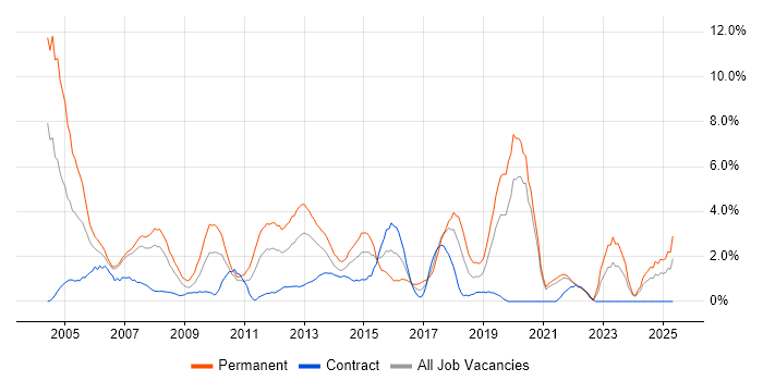 Job vacancy trend for Microsoft Certification in Chester
