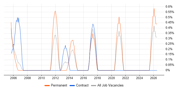 Microsoft Engineer job vacancy trend in Chester