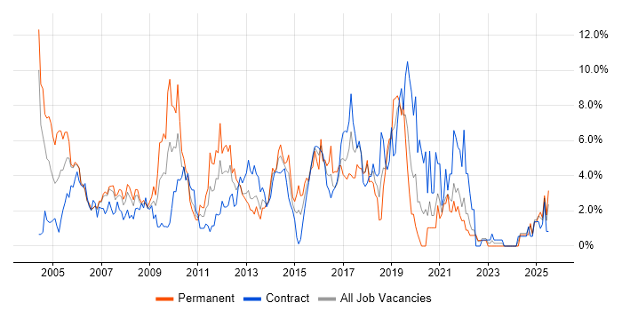 Job vacancy trend for Microsoft Exchange in Chester