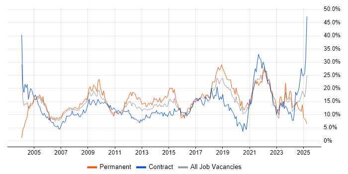 Job vacancy trend for Microsoft in Chester Job vacancy trend for Microsoft in Chester