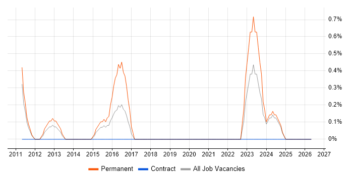 Mid-Level .NET Developer job vacancy trend in Chester