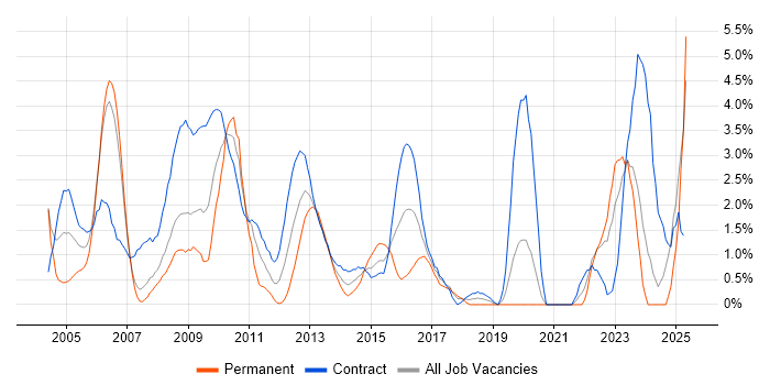 Job vacancy trend for Middleware in Chester