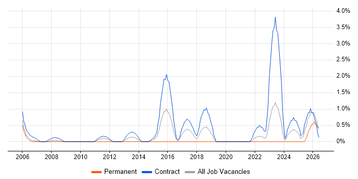 Migration Engineer job vacancy trend in Chester