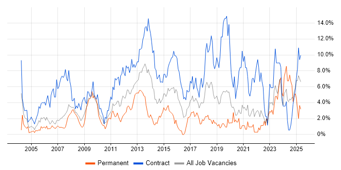 Job vacancy trend for Migration in Chester Job vacancy trend for Migration in Chester