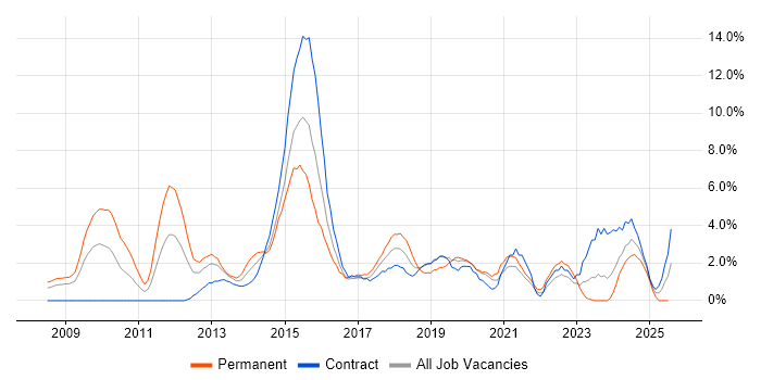 Job vacancy trend for Mobile App in Chester Job vacancy trend for Mobile App in Chester