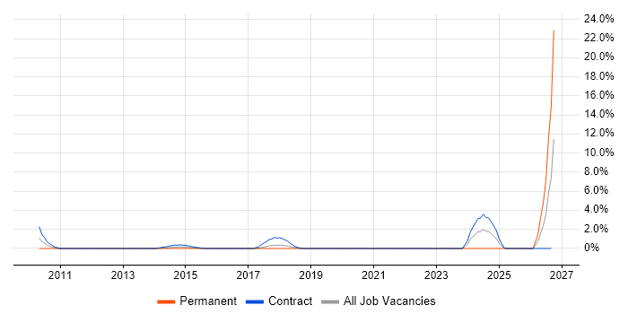 Mobile Banking job vacancy trend in Chester