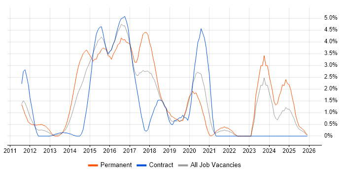 MongoDB job vacancy trend in Chester