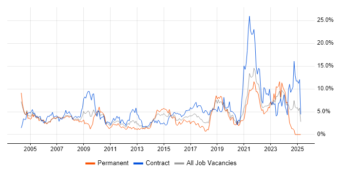 Job vacancy trend for Microsoft Excel in Chester Job vacancy trend for Microsoft Excel in Chester