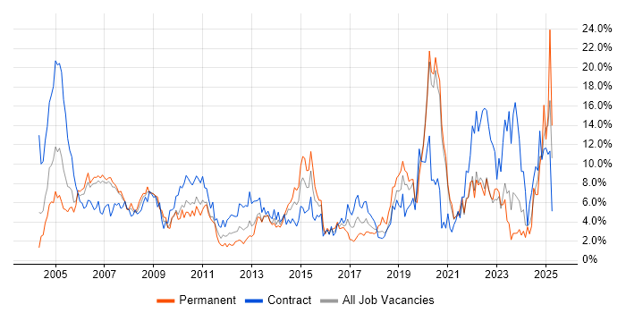 Job vacancy trend for Microsoft Office in Chester