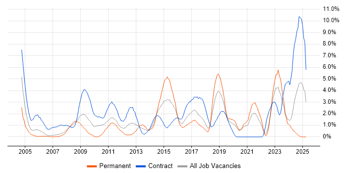 Job vacancy trend for Microsoft PowerPoint in Chester Job vacancy trend for Microsoft PowerPoint in Chester